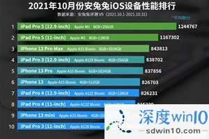 10月iOS性能榜：124W跑分创新高